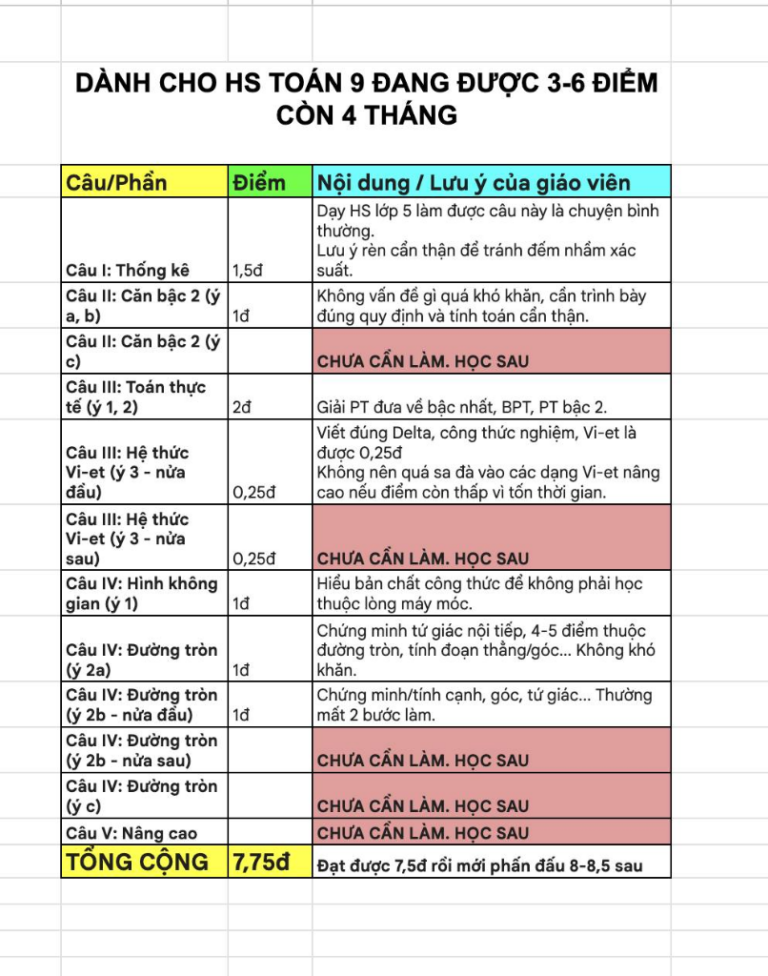 TOÁN 9 – CÒN 4 THÁNG – VẪN ĐANG LẸT ĐẸT 3-6 ĐIỂM THÌ LÀM SAO?