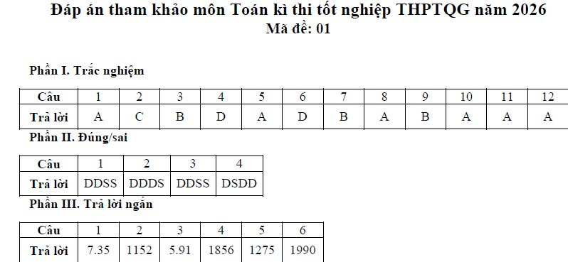 Đáp án môn Toán thi tốt nghiệp THPT năm 2026 tất cả 24 mã đề